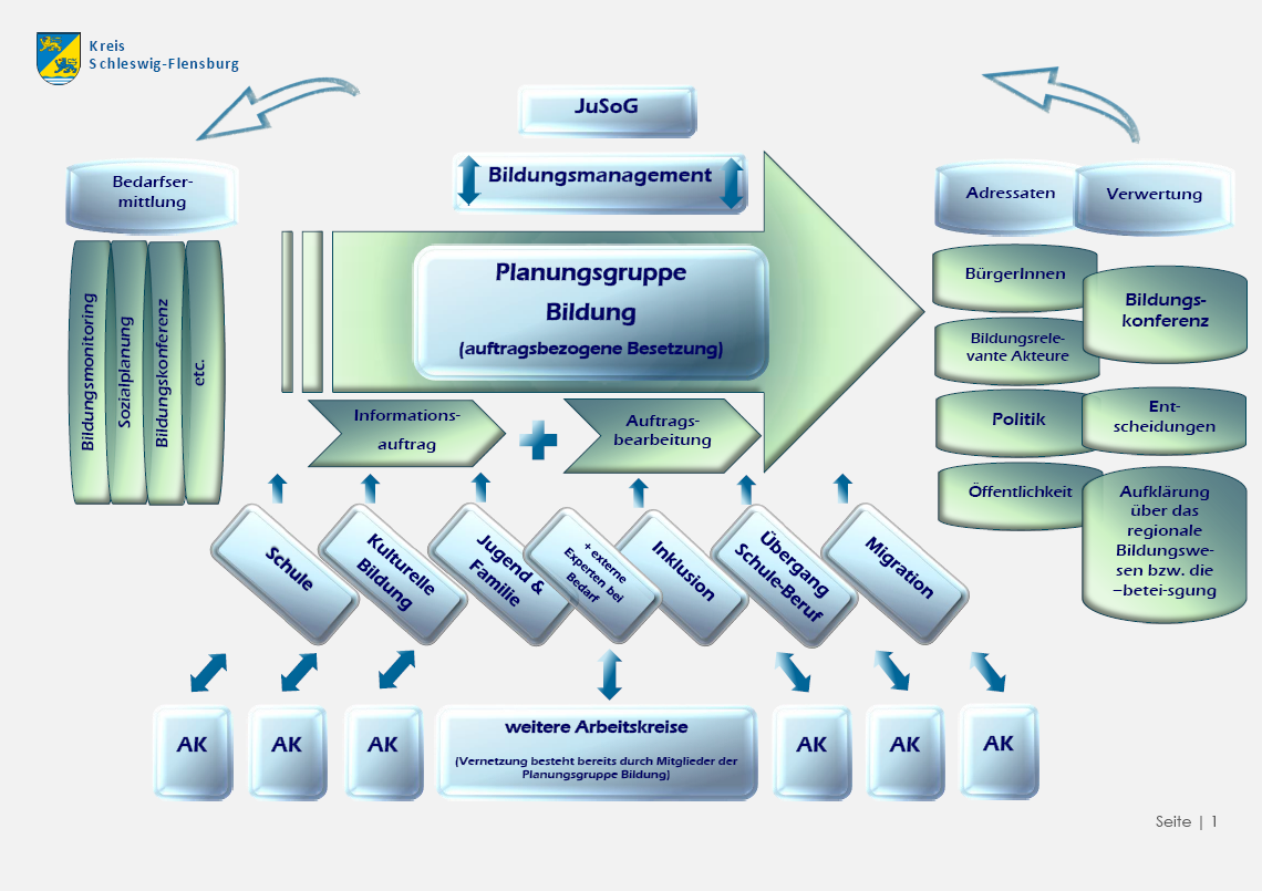 Organigramm Fachgruppe Bildung