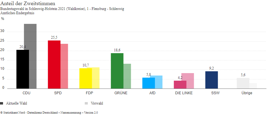 Anteil der Zweitstimmen Wahlkreis 1