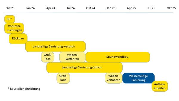 Bauzeitenplan Wikingeck