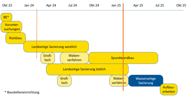 Zeitplan Bauablauf