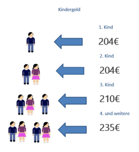Kindergeldgrafik