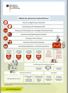 BAMF_Ablauf des deutschen Asylverfahrens © BAMF