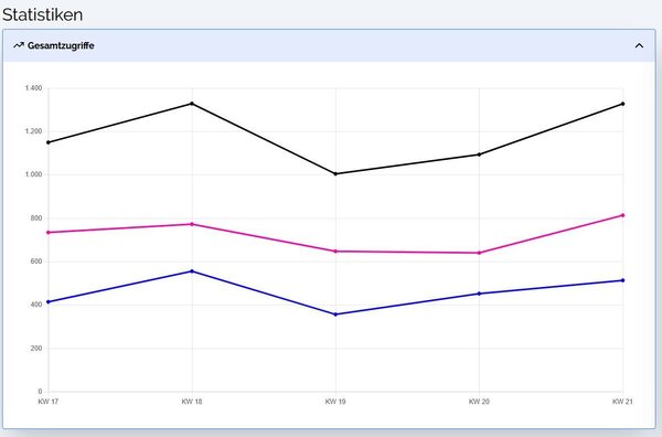 Integreat-Statistik Mai